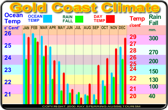 goldcoast climate